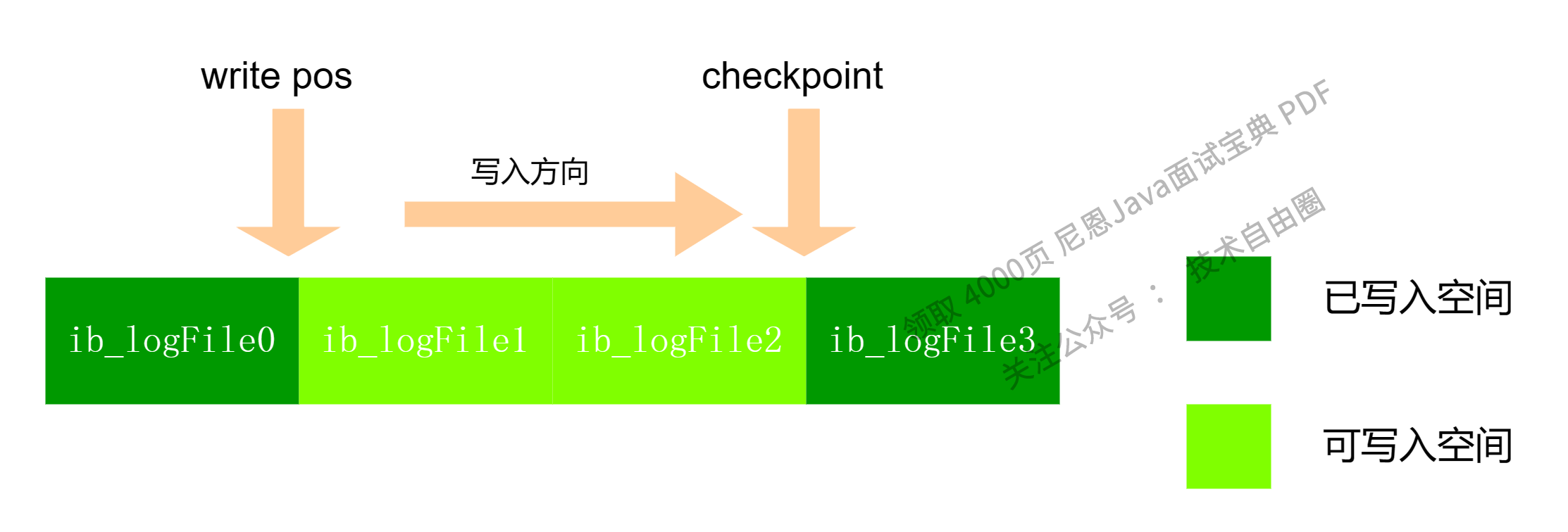 redo log 日志的数据写入