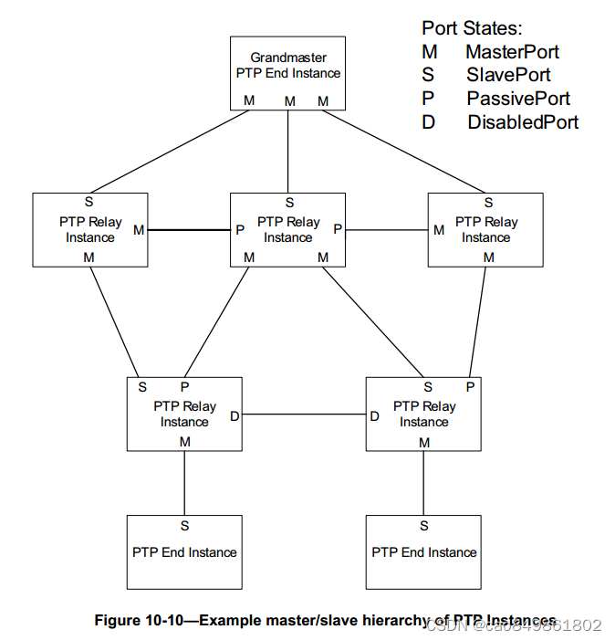 802.1AS的BMCA(最佳主时钟选举)理解_ptp bmcaCSDN博客