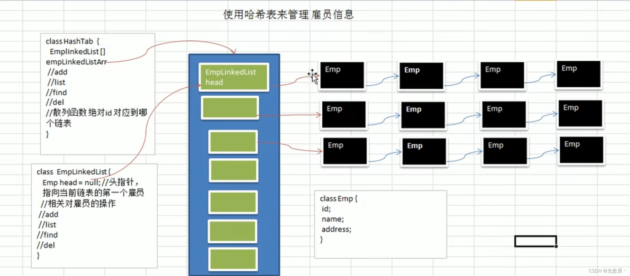 Java数据结构之哈希表