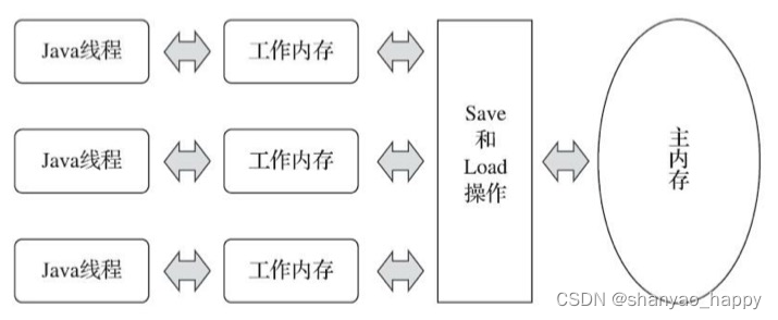 线程、主内存、工作内存三者的交互关系