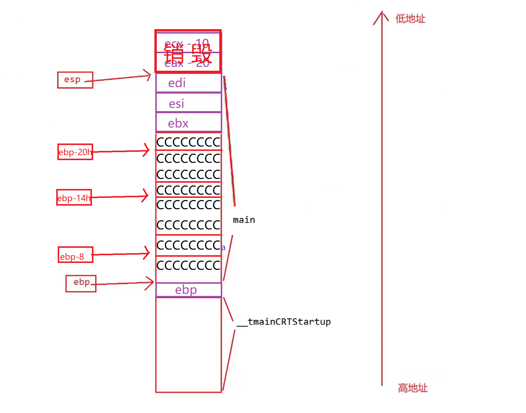 C语言函数栈帧的创建和销毁