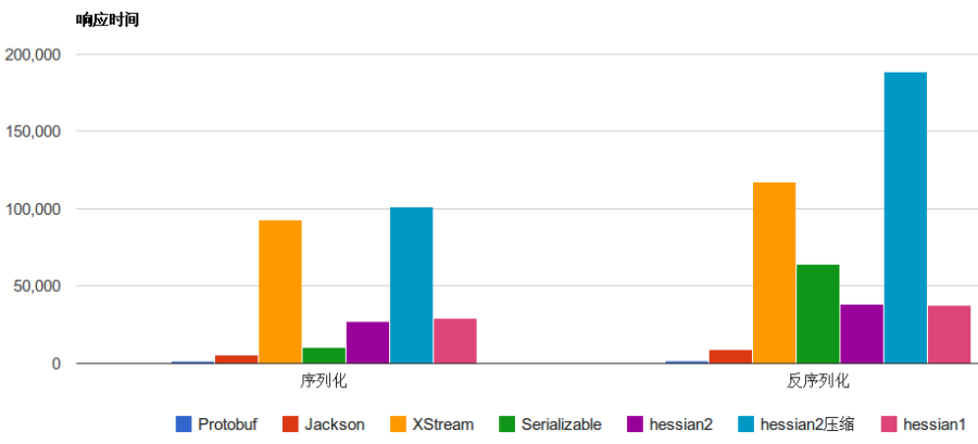 序列化和反序列化速度对比.png