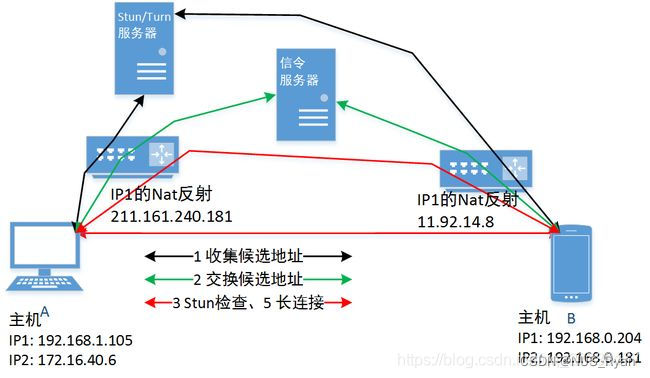 从零实现WebRTC(二):WebRTC的通信过程