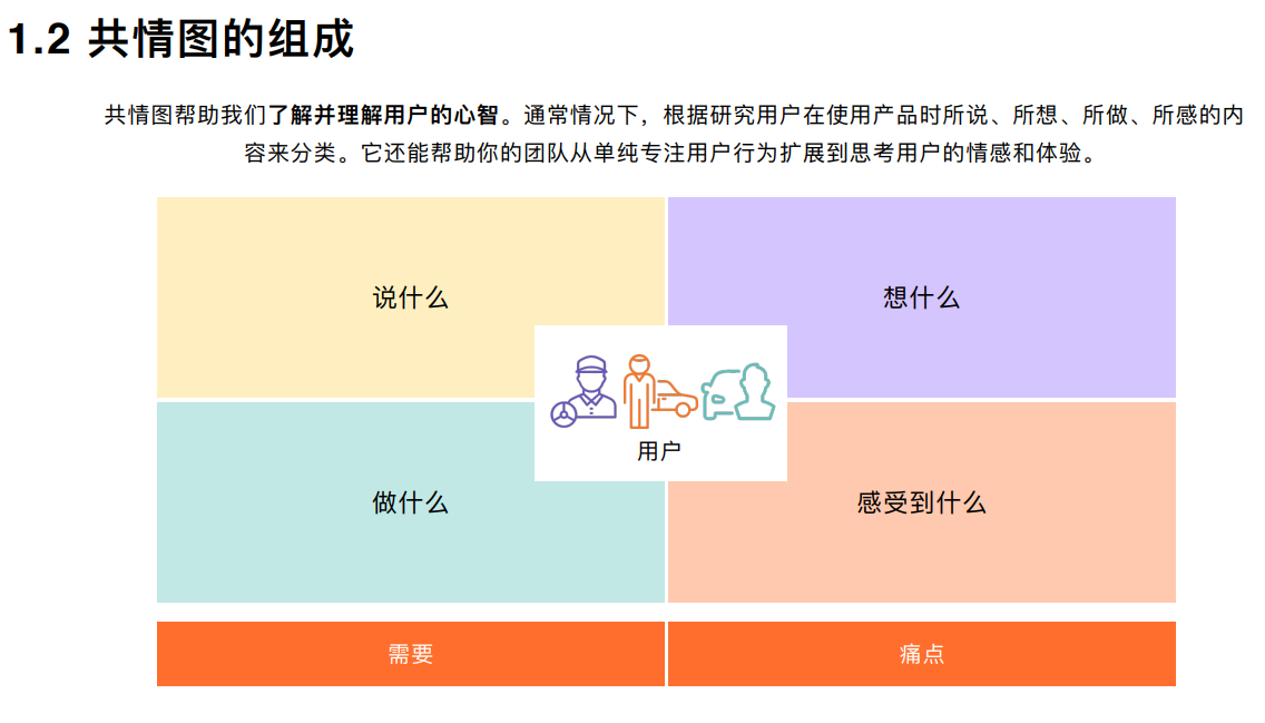 【用户调研】共情图:让你开始理解用户_共情图 画布填写-CSDN博客