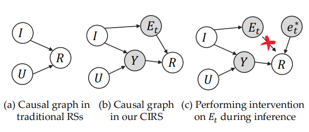 快手+何向南团队最新论文Counterfactual Interactive Recommender System ，反事实推理融入离线强化学习，解决filter bubble/信息茧房问题