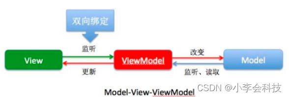 初入了解——什么是VUE