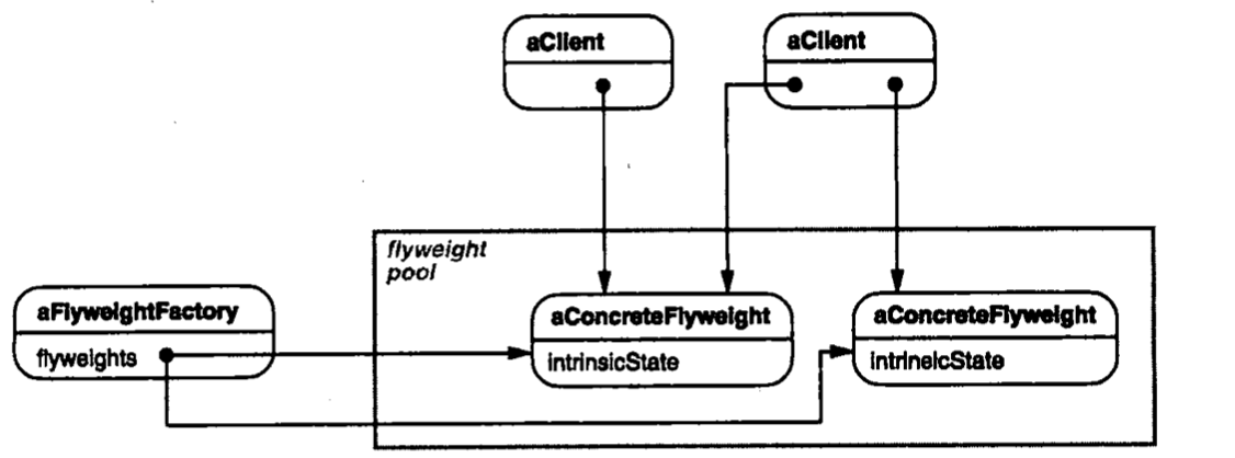 Flyweight（享元）--对象结构型模式