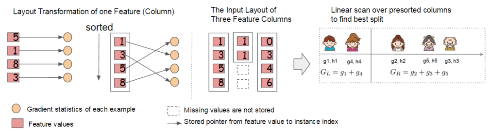 论文解读14——XGBoost：A Scalable Tree Boosting System