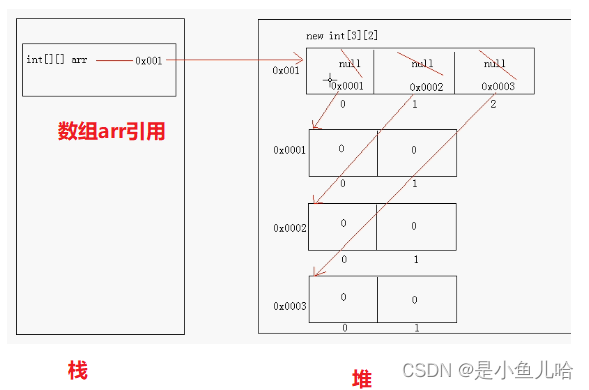 这些编程语言中的小细节你get到了吗？（java二维数组与c二维数组的不同、动态数组、Scanner)