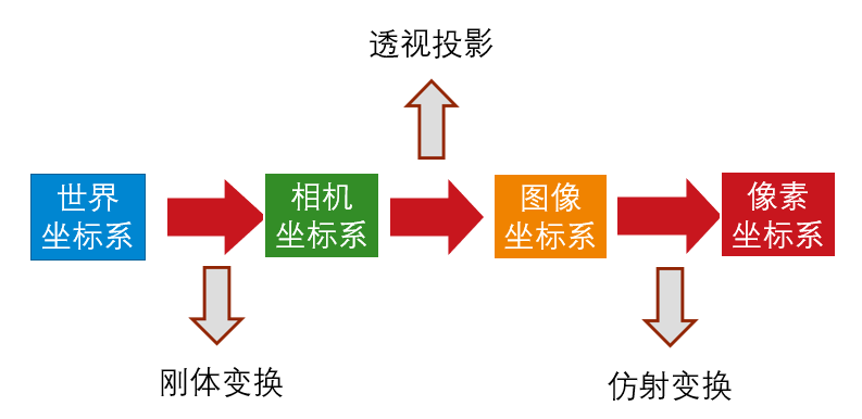 双目相机标定理论总结