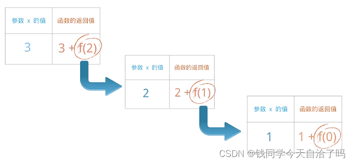 数据结构与算法（二）——递归算法