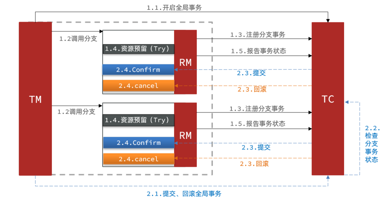 Seata TCC模型