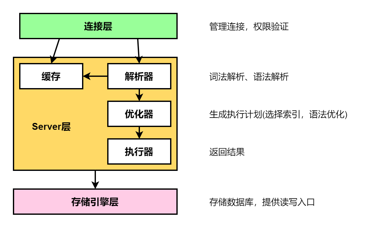 MySQL2：MySQL中一条查询SQL是如何执行的？