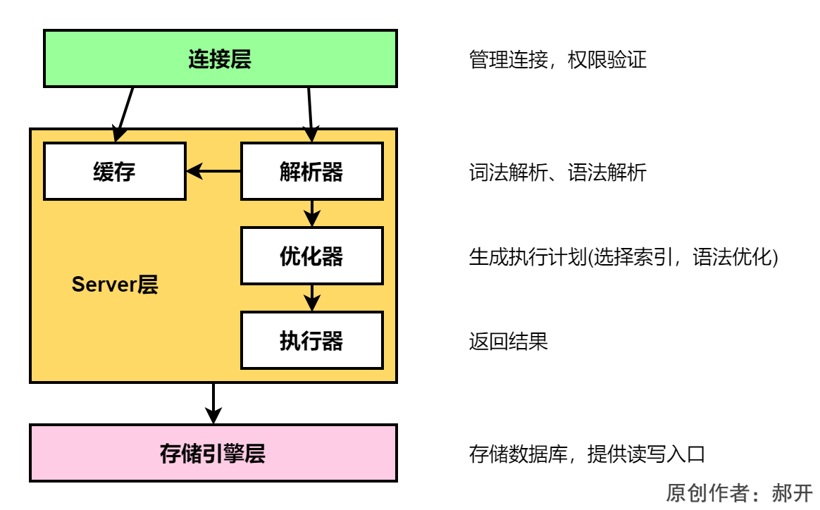 MySQL2：MySQL中一条查询SQL是如何执行的？