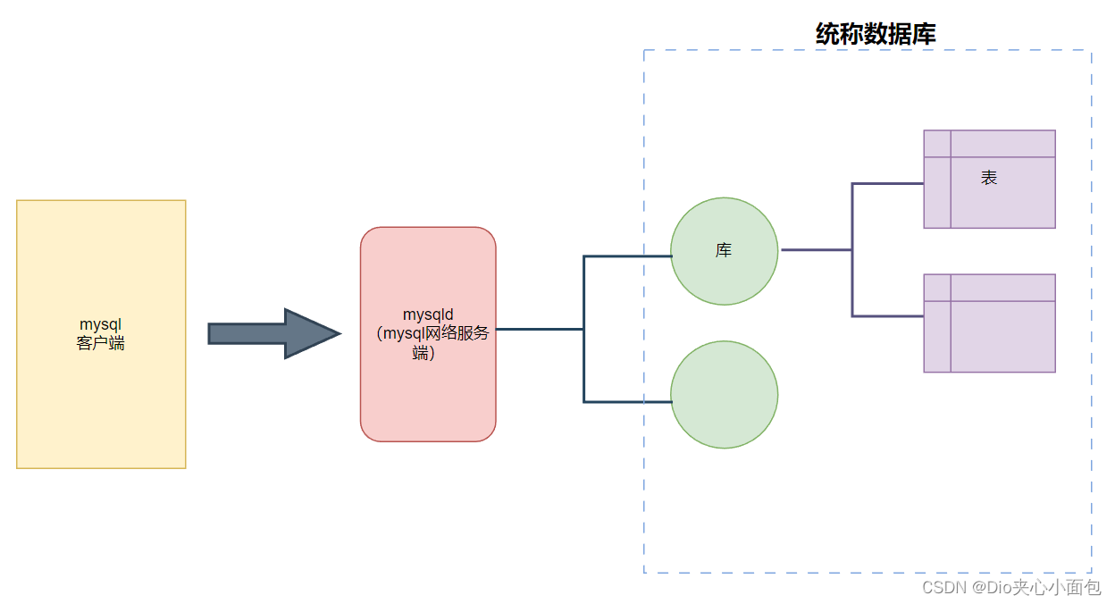 『 MySQL数据库 』之数据库基础