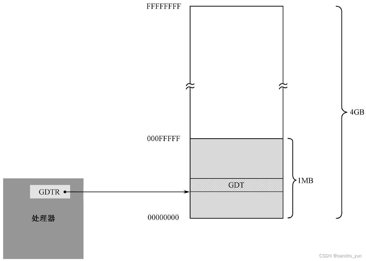 GDT+GDTR