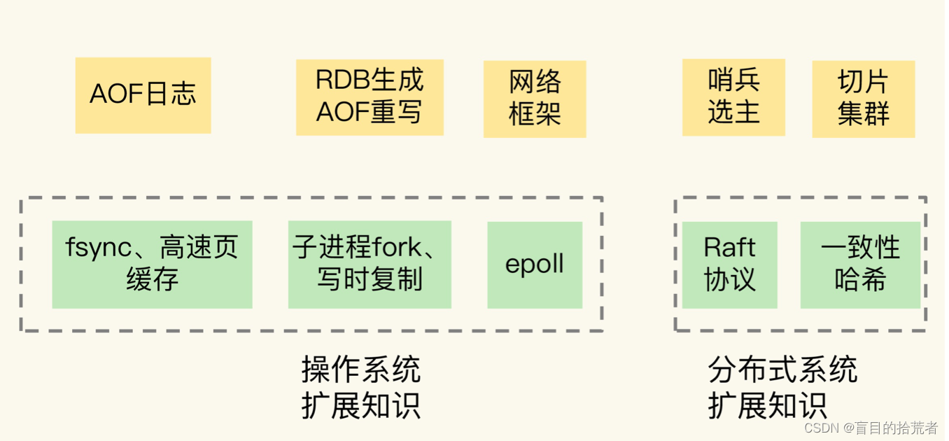 Redis熟悉到精通:开篇