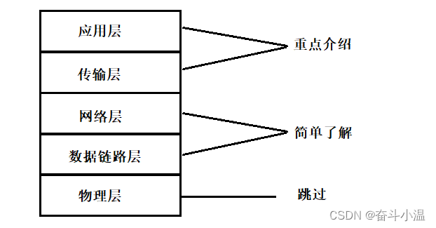 【网络原理】TCP/IP协议