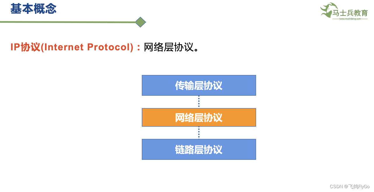 【计算机网络-6】IPv4协议