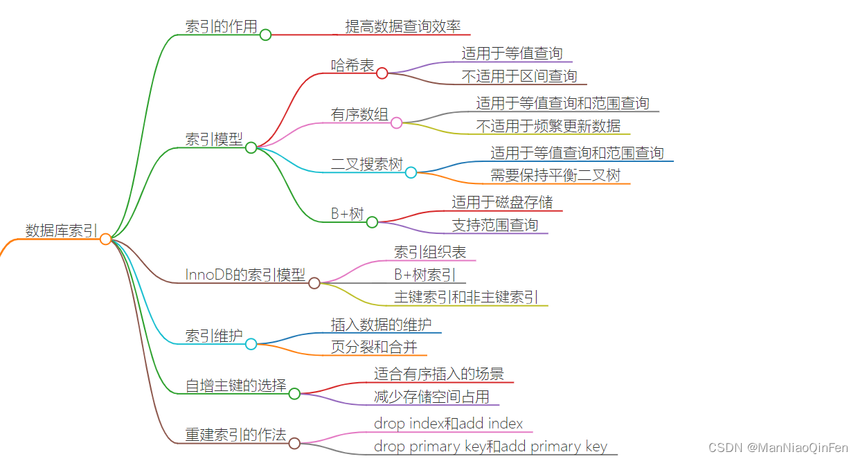 索引模型的常见数据结构