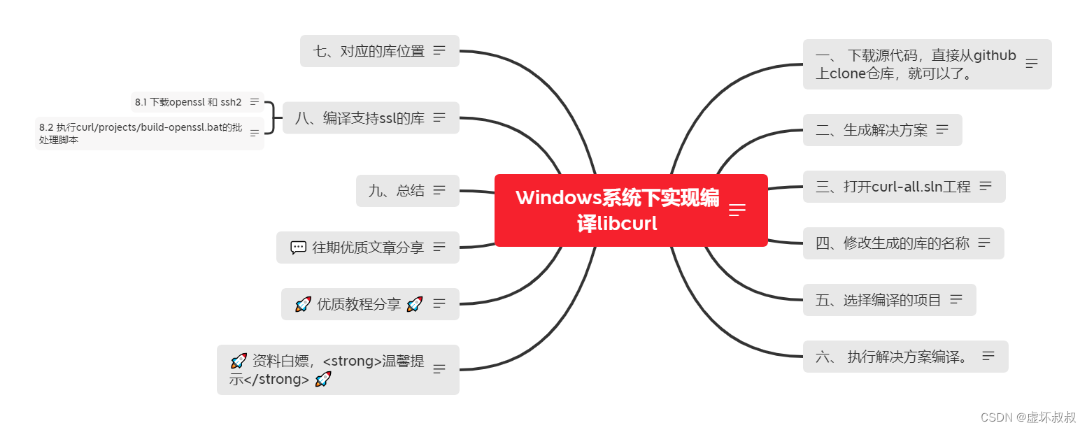 [外链图片转存失败,源站可能有防盗链机制,建议将图片保存下来直接上传(img-3d3iKPcB-1655350272892)(Windows系统下实现编译libcurl.assets/1.png)]