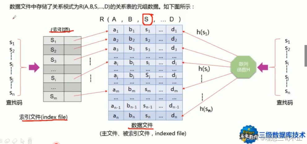 索引