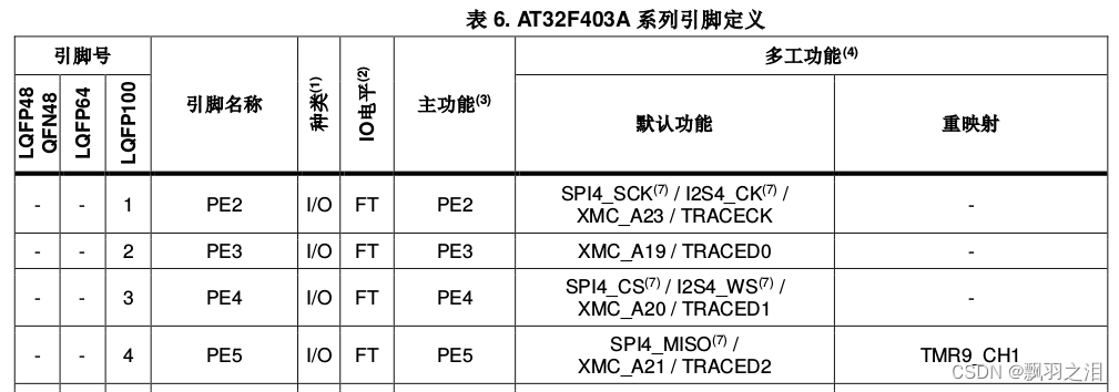 PE5 引脚定义