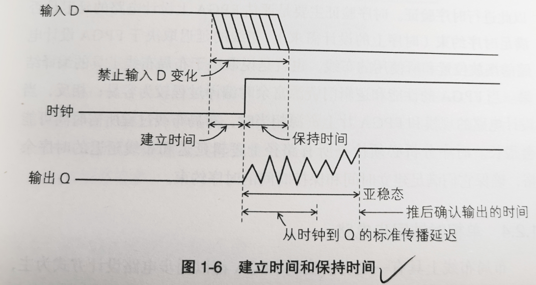 从FPGA硬件原理谈谈【建立时间】与【保持时间】