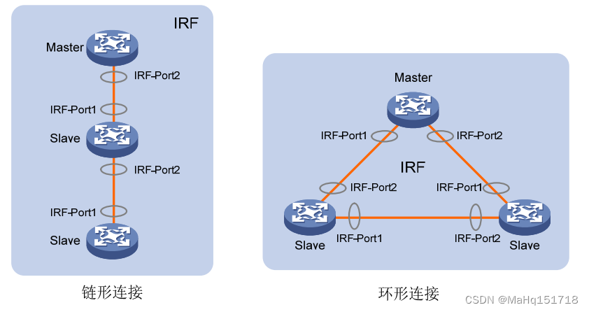 IRF连接拓扑