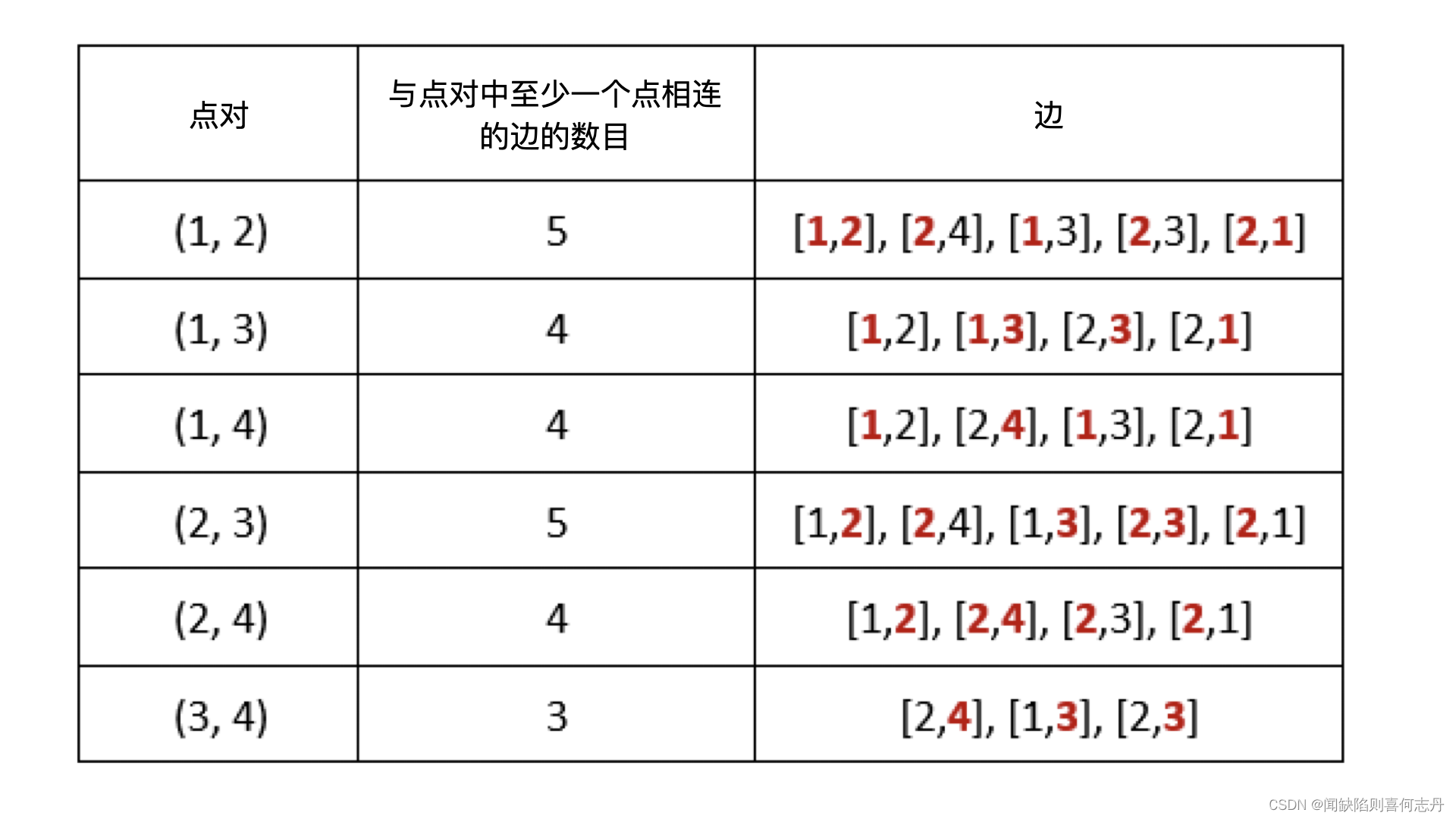 C++二分查找：统计点对的数目