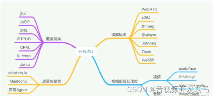 18个实时音视频开发中会用到开源项目