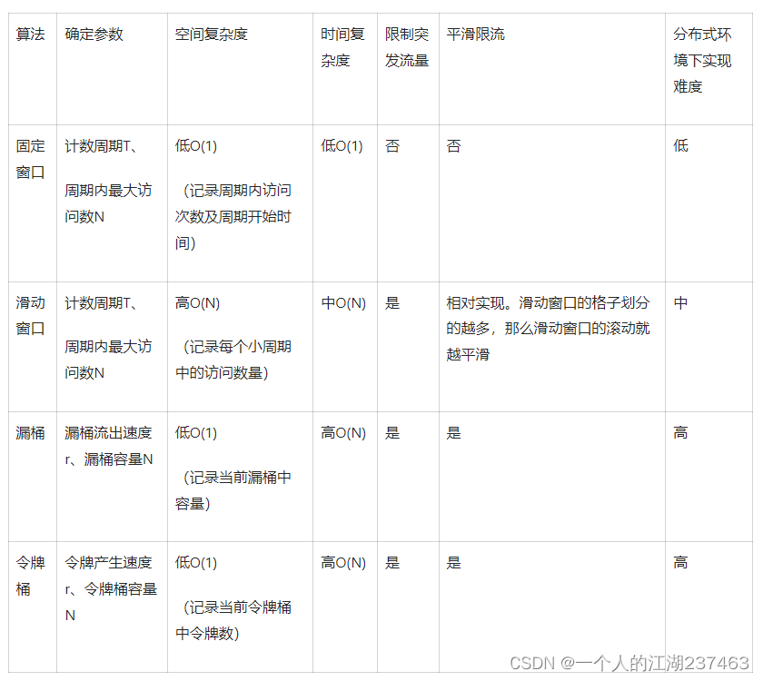 面试必问：四种经典限流算法