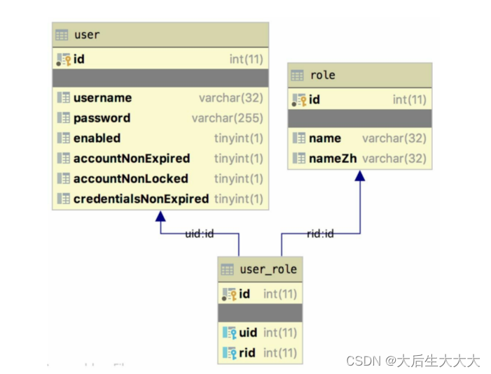 Spring Security认证之用户定义