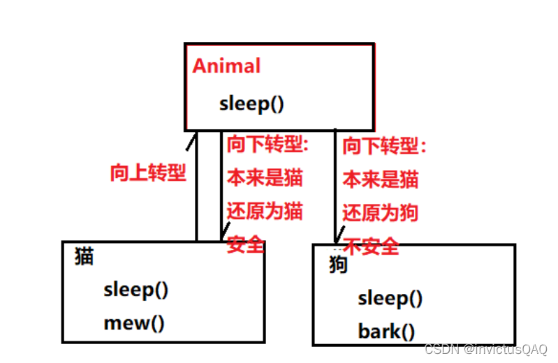 java入门——继承与多态