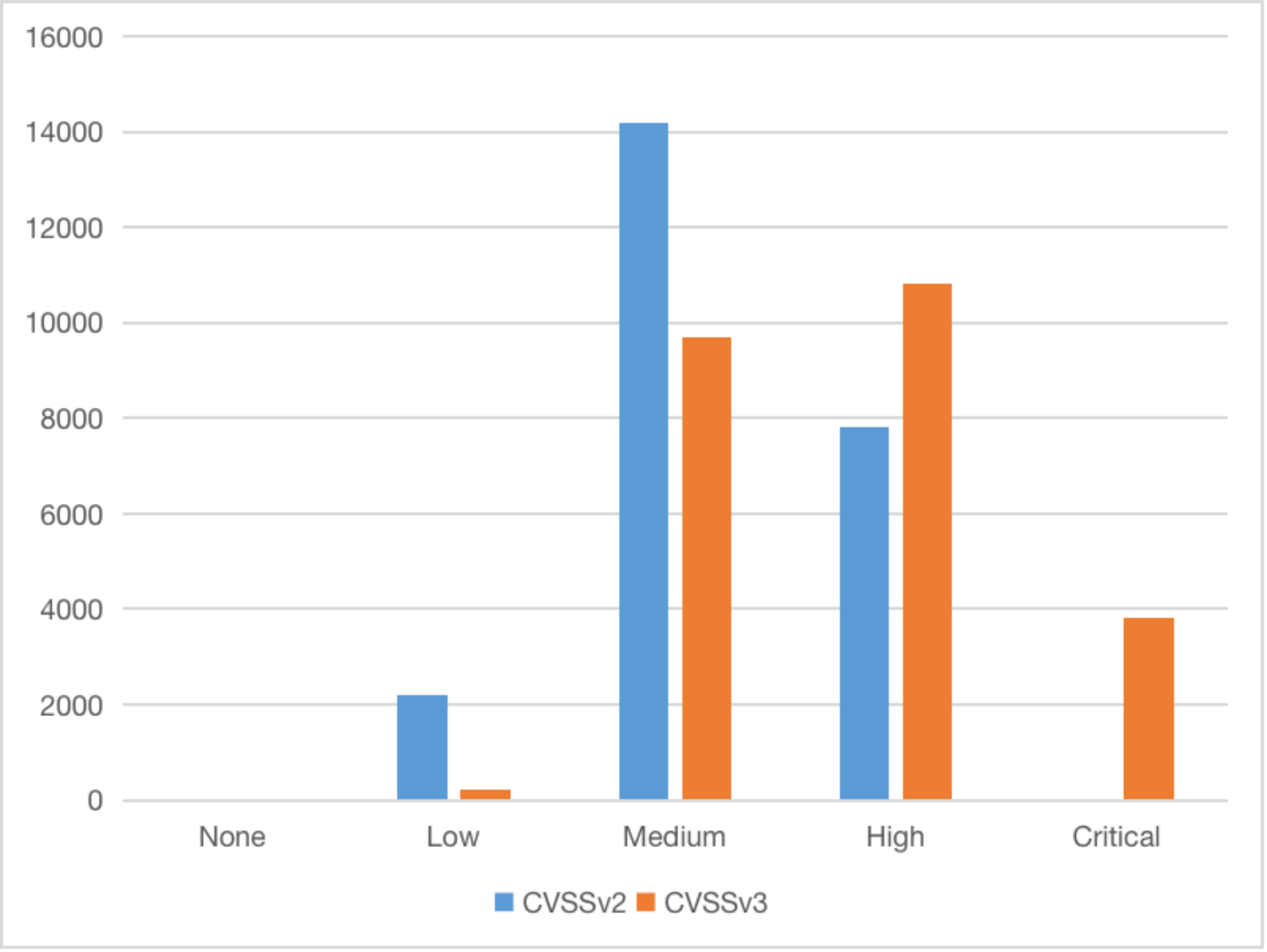  图1:CVSSv2与CVSSv3的分类
