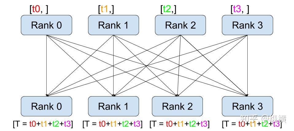 all_reduce 示意图
