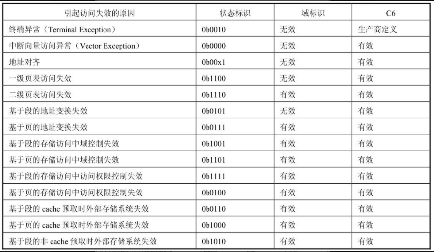 The meaning of the status identification field