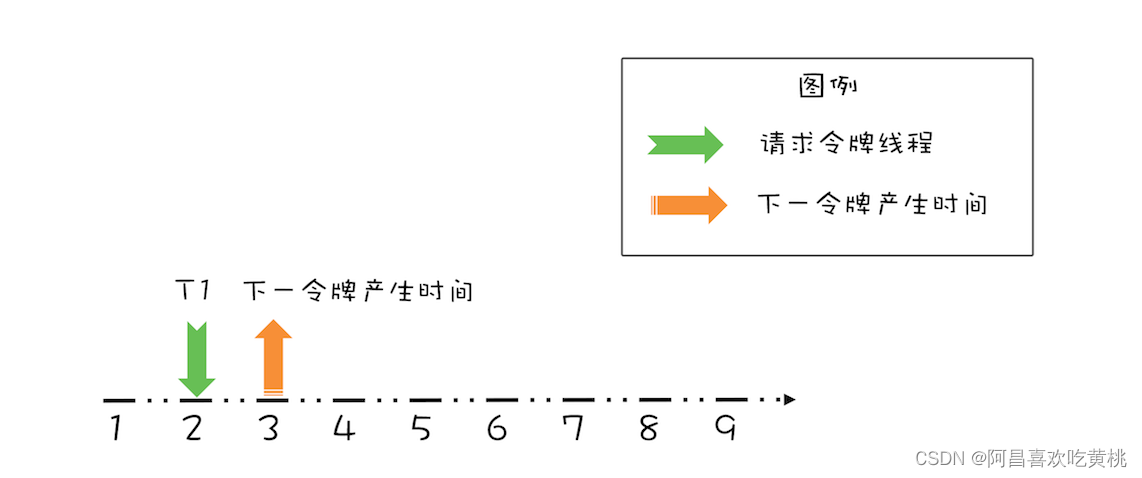 线程 T1 请求令牌示意图