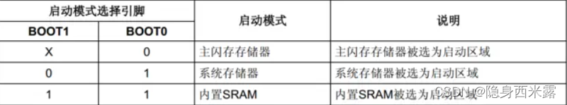 BooT0/T1启动模式