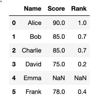 python Pandas.rank() 排名函数详解