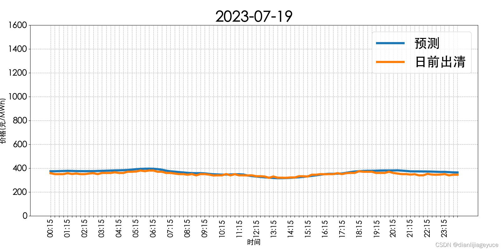 山西电力市场日前价格预测【2023-07-20】