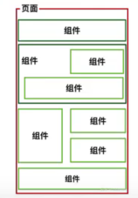 页面组件化