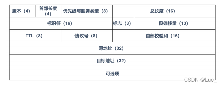 IP协议分析