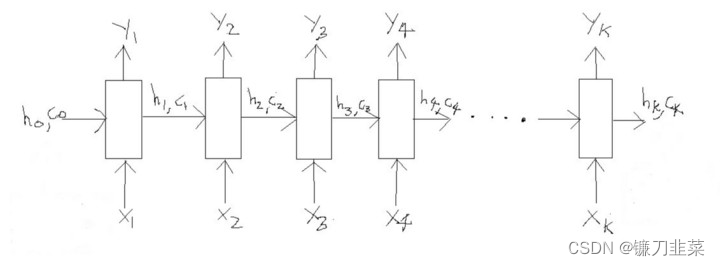 LSTM processing an input sequence of length k