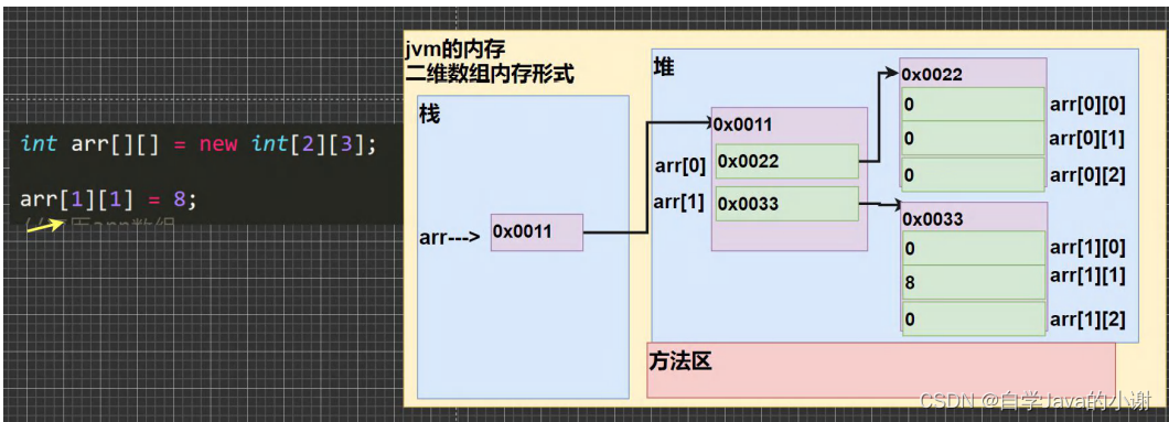 二维数组在内存的存在形式