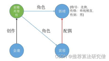 一、概述（知识图谱构建射雕人物关系）