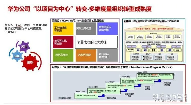 华为是如何从0到1打造以项目为中心运作的项目管理体系的？