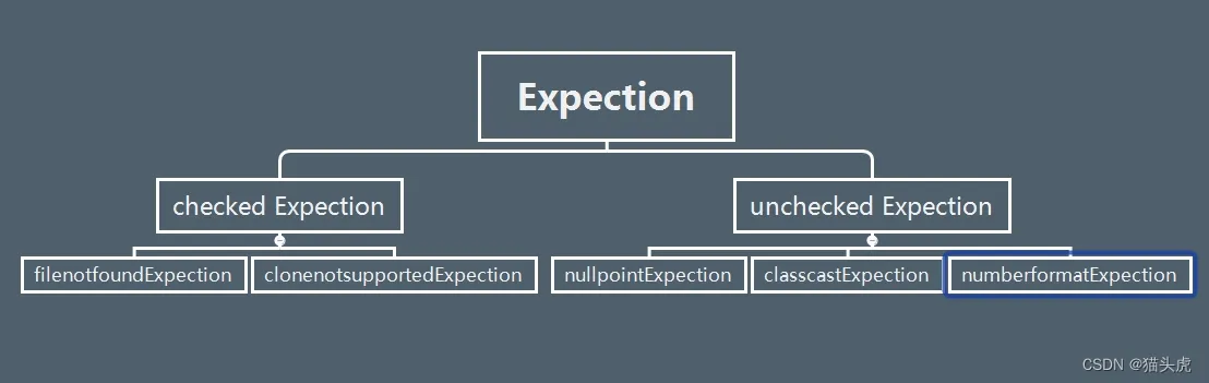 解决Java中的“Unchecked cast: java.lang.Object to java.util.List”问题