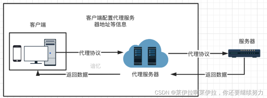 Nginx+Tomcat负载均衡、动静分离，4层代理，7层代理