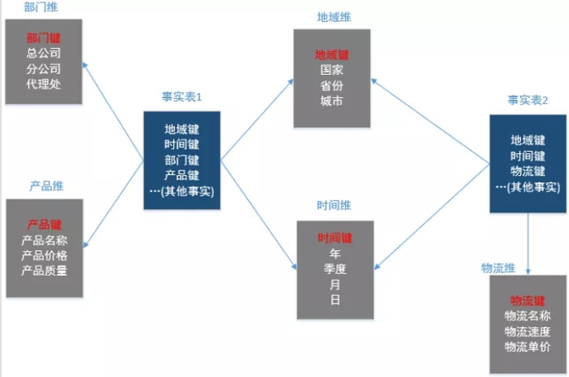 大数据之数据建模